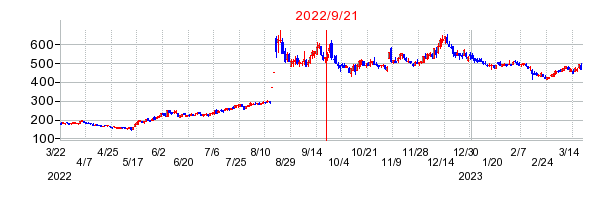 2022年9月21日 13:29前後のの株価チャート